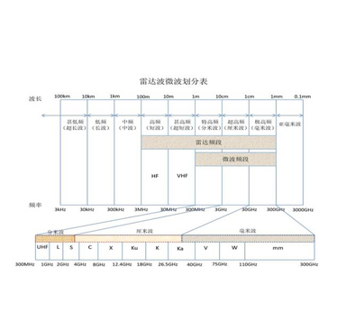 สำรวจบทบาทที่สำคัญของโมดูลเรดาร์สำหรับการใช้งานหลายความถี่