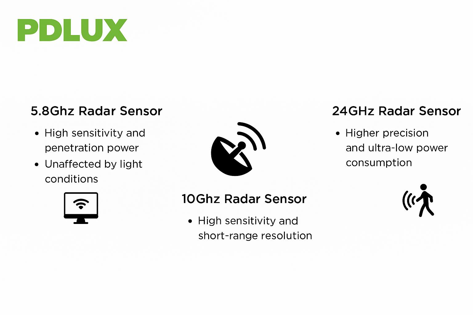 เซ็นเซอร์เรดาร์: เทคโนโลยีการตรวจจับแบบหลายวง PDLUX, นิยามใหม่ของการใช้ชีวิตอัจฉริยะ